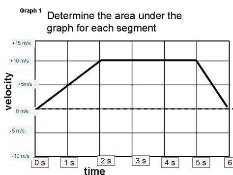 Velocity vs time graph Calculating the area under