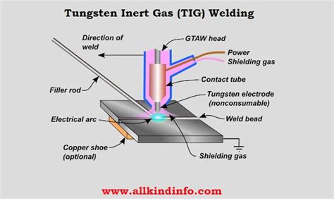 Electric Arc Welding and its types | Informational Encyclopedia