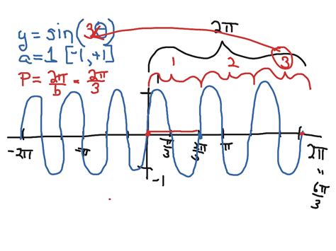 y=sin(3x) demonstrated | Math | ShowMe