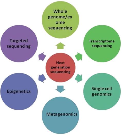 2 Different applications of Next Generation sequencing | Download Scientific Diagram