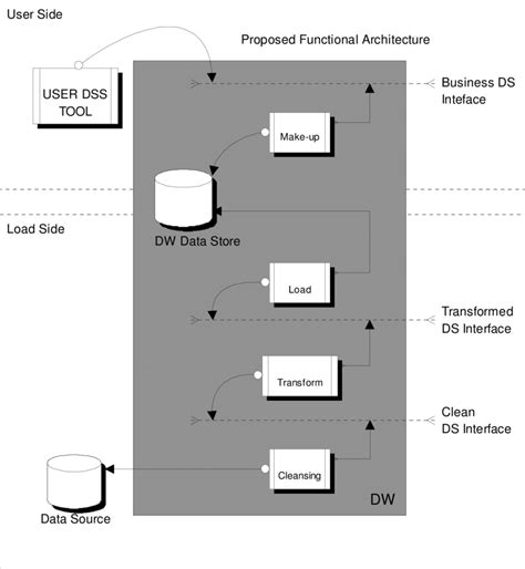 Proposed functional architecture. | Download Scientific Diagram