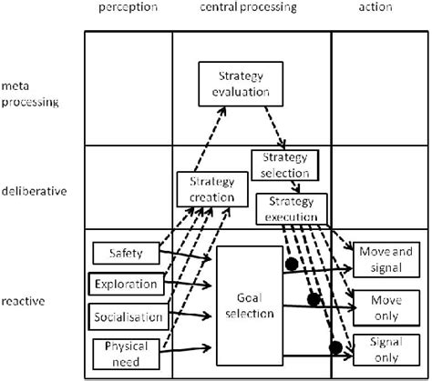 Figure 1 from From Internal Working Models to Embodied Working Models | Semantic Scholar