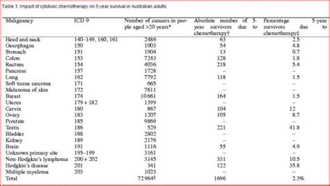 EVDN: Chemo Therapy Flawed Increases Cancer Cell Growth by Factor of 30