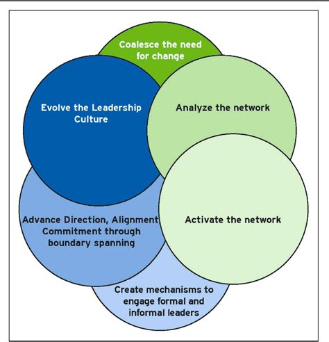 Figure 1 from A bridge too far? How boundary spanning networks drive ...