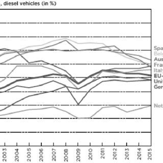 The share of diesel cars in EU countries | Download Scientific Diagram