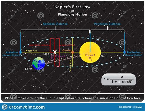 Kepler First Law of Planetary Motion Infographic Diagram Stock Vector ...