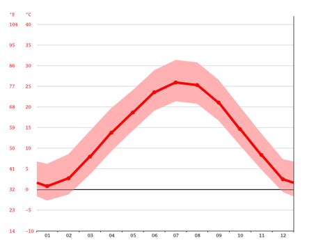 Lebanon climate: Average Temperature, weather by month, Lebanon weather ...