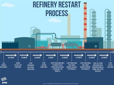 API | Safety Drives Refinery Shutdowns, Restarts