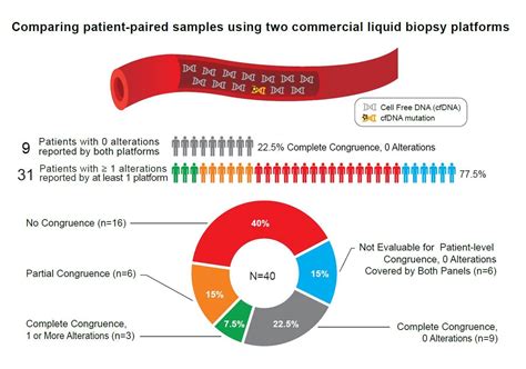 Liquid Biopsy Results Differed Substantially Between Two Providers - 12/14/2017