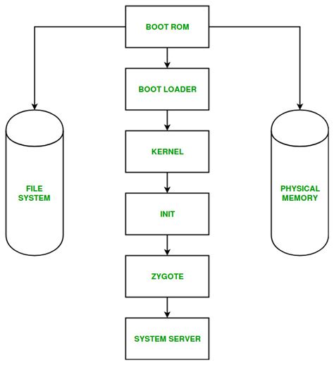 Android Boot Process - GeeksforGeeks