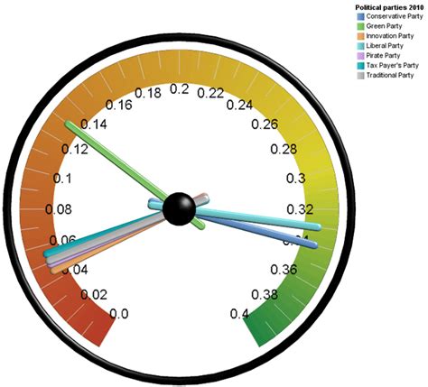 Gauge charts - Dashboard Design - Cognos Gauge Charts