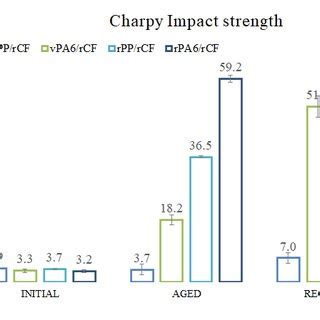 Comparison of Charpy test results on the investigated materials. | Download Scientific Diagram