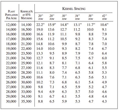 20+ Corn Plant Spacing Chart - AnupaAndrija