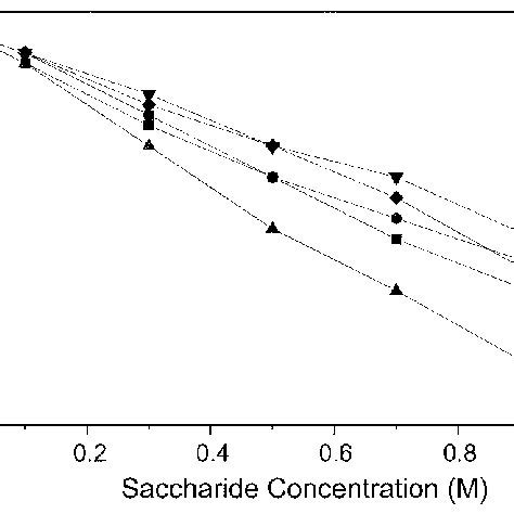 Saccharide structures and their relationships. | Download Scientific Diagram