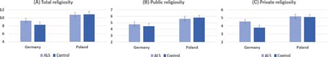 Comparison of mean religiousness in Polish and German patients with... | Download Scientific Diagram