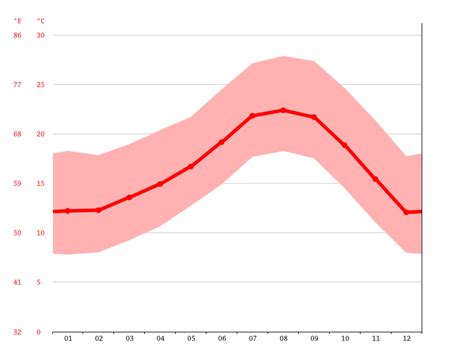 La Mesa climate: Weather La Mesa & temperature by month