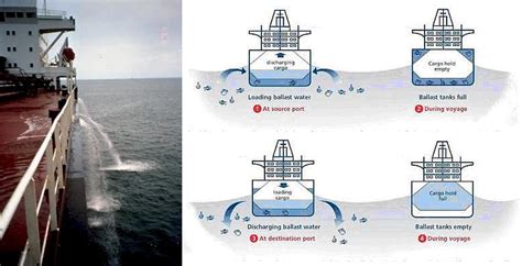 What Does Ballast Do For A Ship