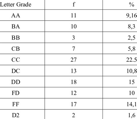 Passing Grade Percentages of the Pre-service Classroom Teachers | Download Table