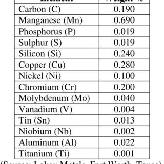 Chemical composition of AISI 1018 steel. | Download Table