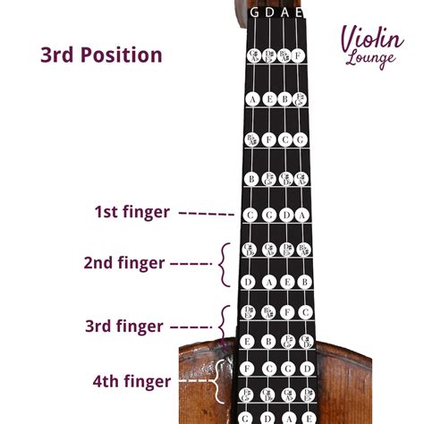 3rd Position Violin Notes and Finger Chart - Violin Lounge