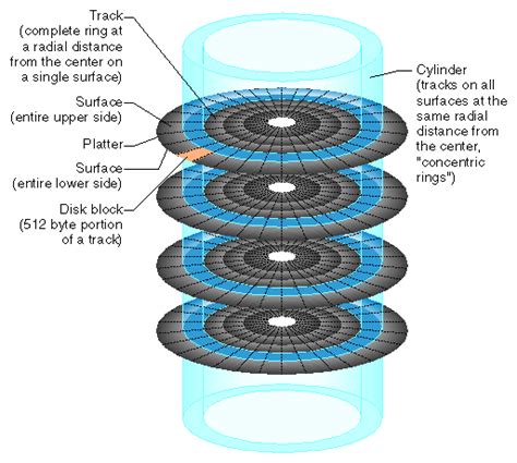 Chapter 1. Disk Concepts