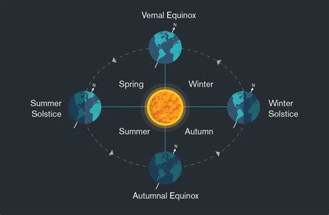 Solstice And Equinox Dates 2024 Celebrations - Jamima Selina