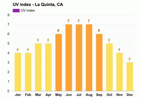 La Quinta, CA - Yearly & Monthly weather forecast