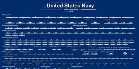 Here's the Entire U.S. Navy Fleet in One Chart | Navy ships, Navy, Navy seals