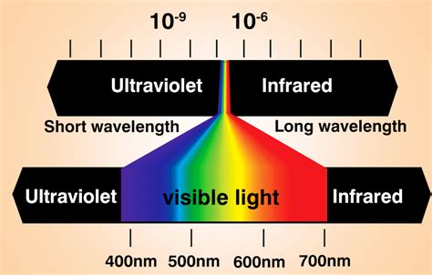 Visible Light Spectrum Overview And Chart, 43% OFF