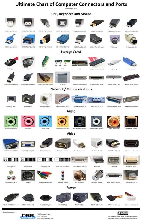 Ultimate Chart of Computer Connectors / Ports | PRR | Computers tablets and accessories ...