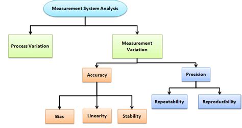 Measurement Systems Analysis (MSA)