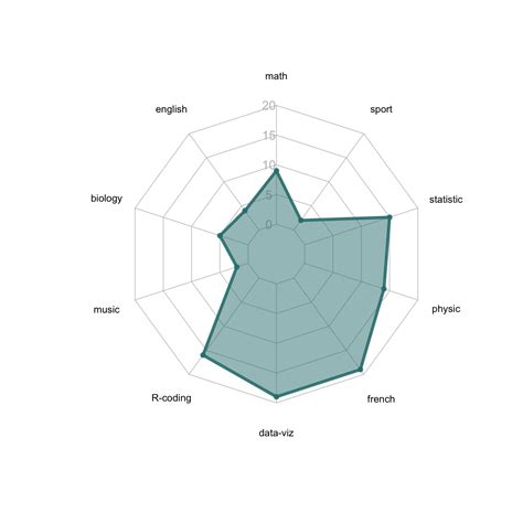 Basic radar chart – the R Graph Gallery