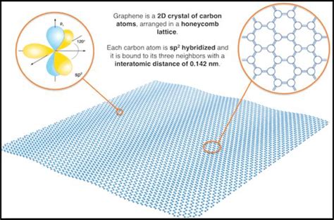 Structure of Graphene | Download Scientific Diagram