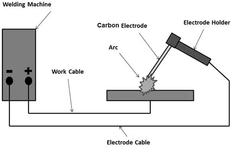 Carbon Arc Welding - Working, Advantages & Applications | Electricalvoice