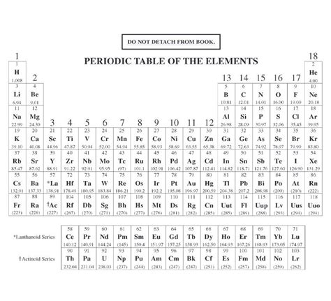 Chemical Symbols and their element Diagram | Quizlet