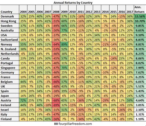 Visualizing Stock Market Returns in 23 Different Countries – Four ...