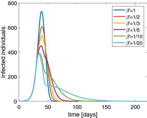 Behavior of the SIRD model with a population of 1000 individuals and ...