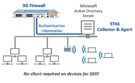 Sophos XG Firewall