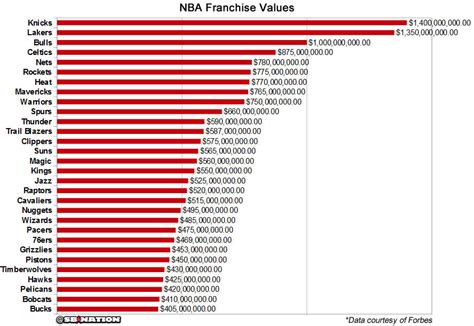 New York Knicks, Los Angeles Lakers are the most valuable NBA ...