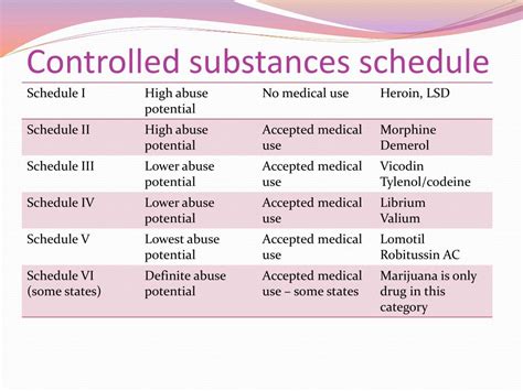 Printable Fda Drug Schedule Chart: A Visual Reference of Charts | Chart ...