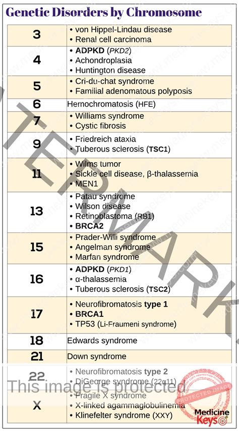 Genetic disorders by chromosome - Medicine Keys for MRCPs