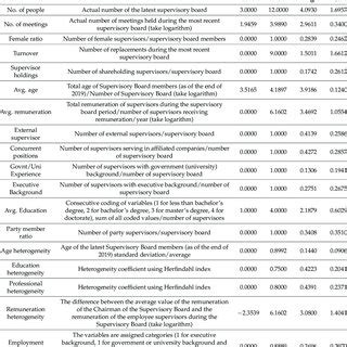 Measurements and descriptive statistics of heterogeneity indicators of... | Download Scientific ...