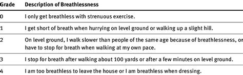 Functional Dyspnea Scale