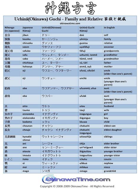 okinawan-language-family-and-relative | Learn a new language, Okinawa, Language families