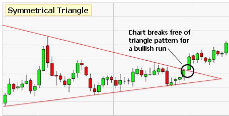 Symmetrical Triangle - The Hot Penny Stocks