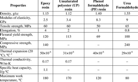 Properties of thermosets [11]. | Download Table