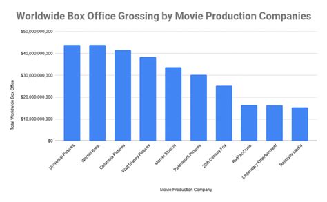 Top 10 Movie Production Companies in the World 2020, Biggest Movie Studios