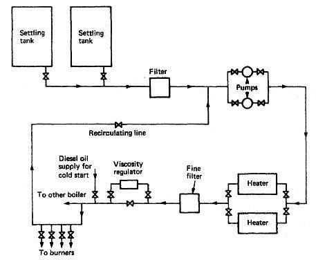 Various Design Burners for Marine Boiler