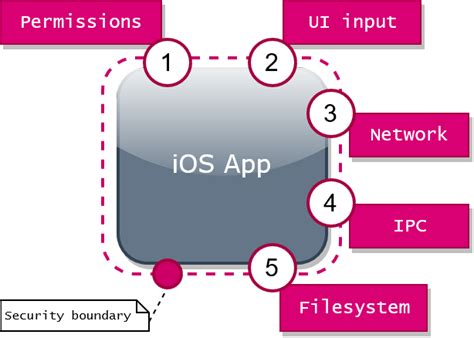 💉 Quick Start with Frida to Reverse-Engineer Any iOS Application