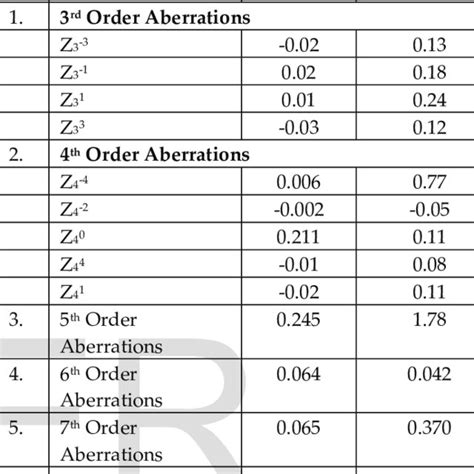 Zernike Coefficients of High Order Aberrations | Download Scientific Diagram